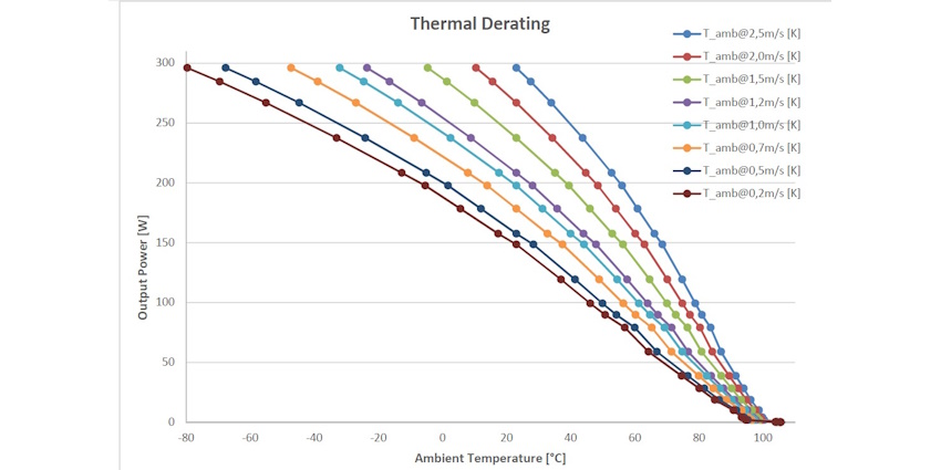 Fig.9: Measured derating curves based on the wind tunnel measurements